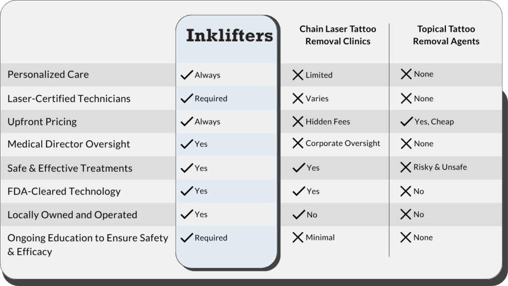inklifters vs other laser tattoo clinics and topical tattoo removal products
